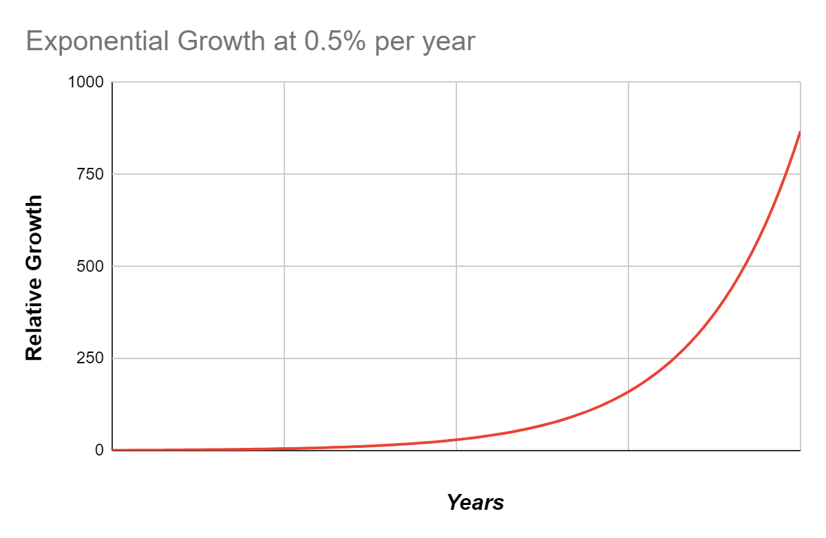 Exp Growth 0.5 CAGR