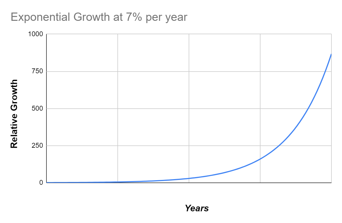 Exp Growth 7 CAGR