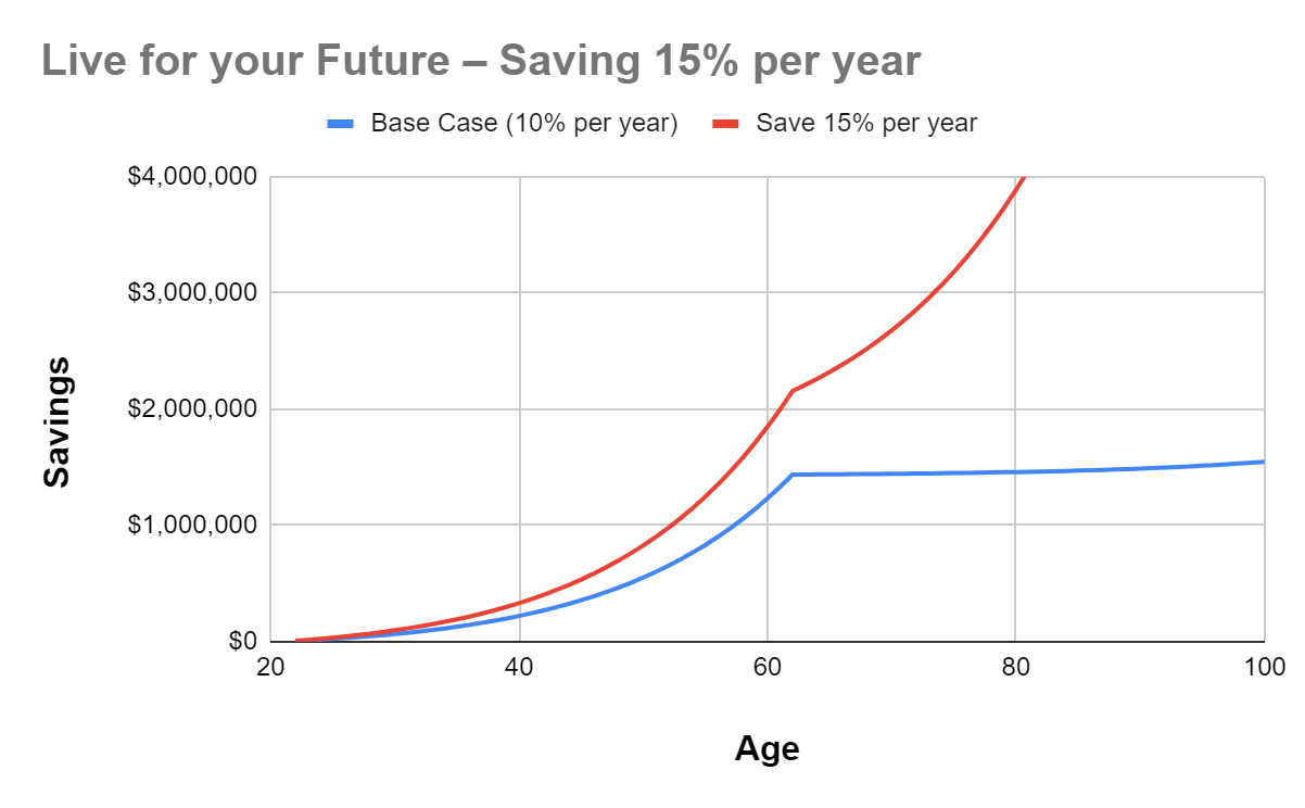 Save 15 percent per year