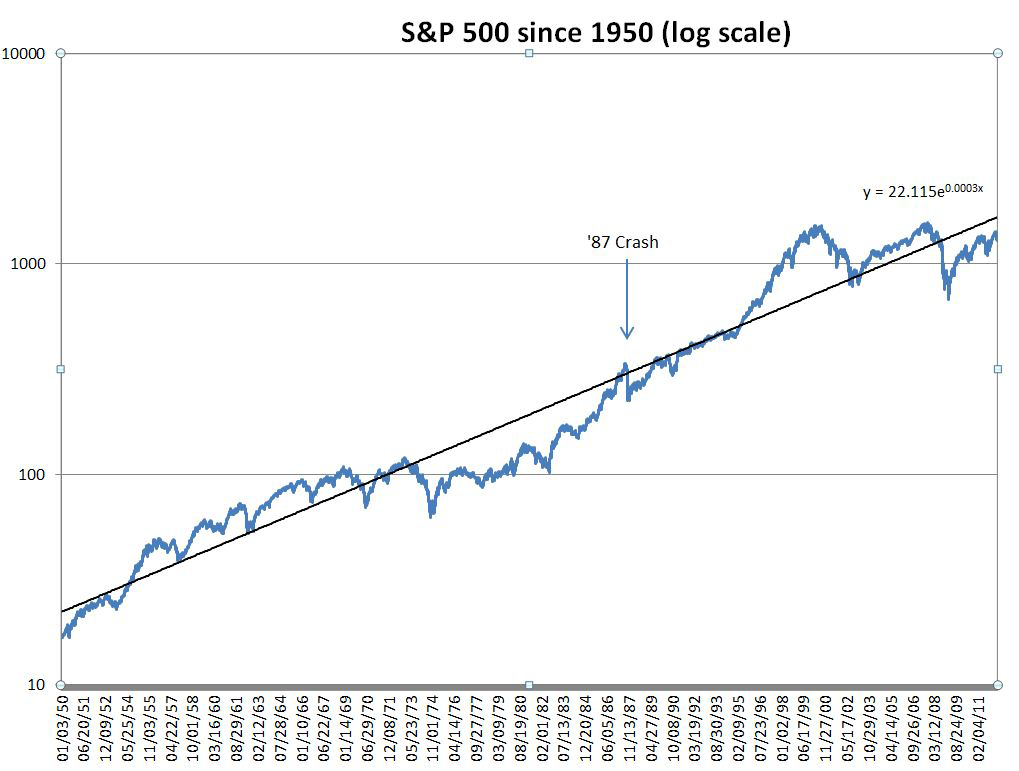 Stock Market Long Run