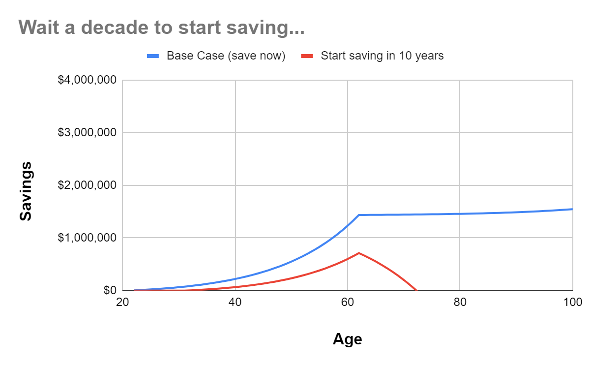 Wait a Decade to Start