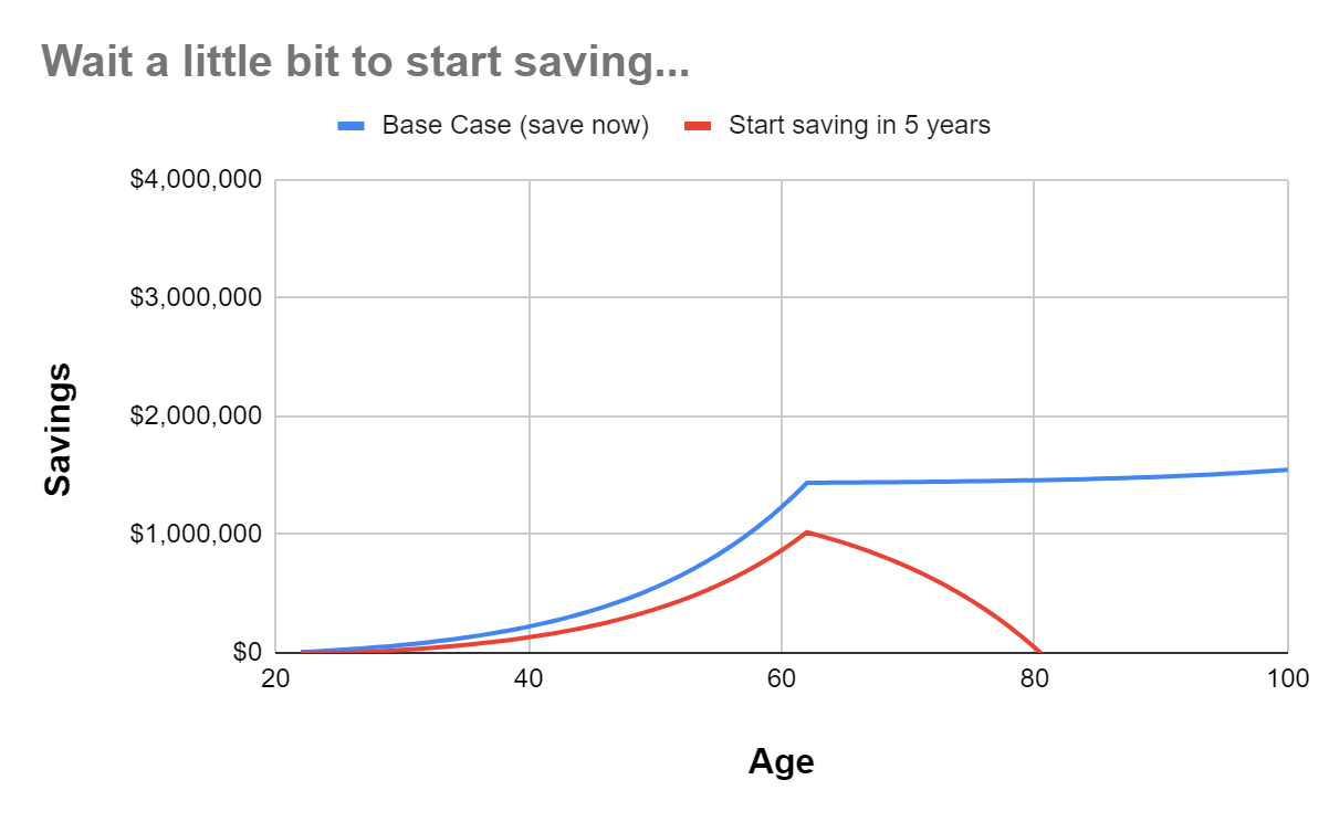 Wait to Start Saving